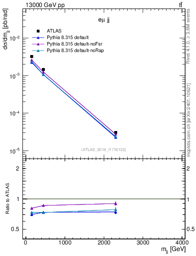 Plot of jj.m in 13000 GeV pp collisions