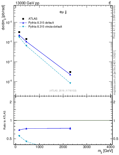 Plot of jj.m in 13000 GeV pp collisions