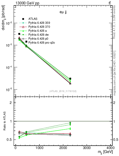 Plot of jj.m in 13000 GeV pp collisions