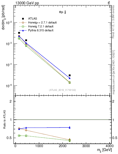 Plot of jj.m in 13000 GeV pp collisions