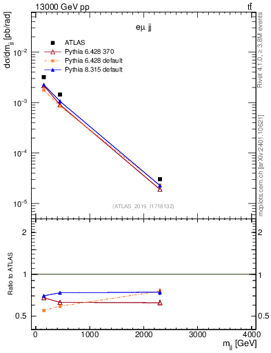 Plot of jj.m in 13000 GeV pp collisions