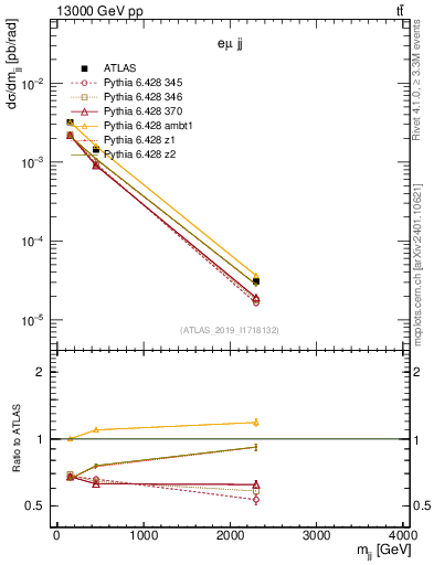Plot of jj.m in 13000 GeV pp collisions