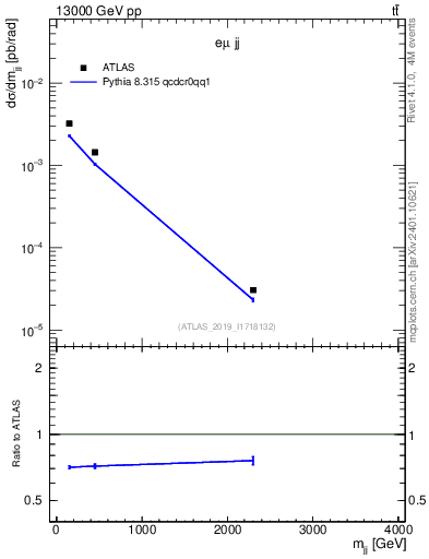 Plot of jj.m in 13000 GeV pp collisions