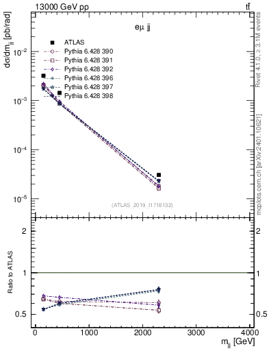 Plot of jj.m in 13000 GeV pp collisions