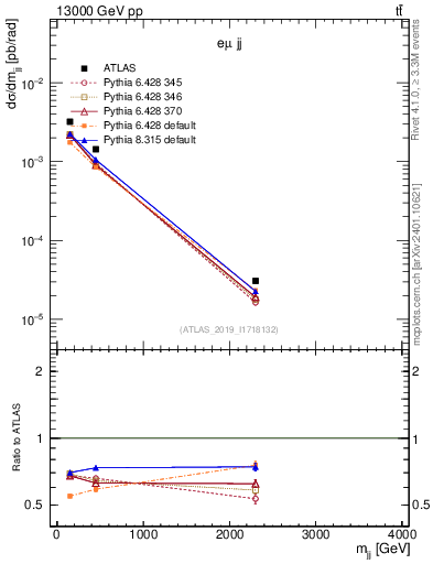 Plot of jj.m in 13000 GeV pp collisions