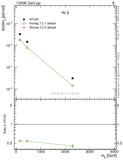 Plot of jj.m in 13000 GeV pp collisions
