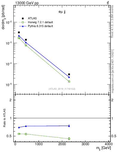 Plot of jj.m in 13000 GeV pp collisions