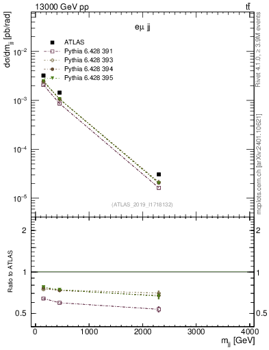 Plot of jj.m in 13000 GeV pp collisions