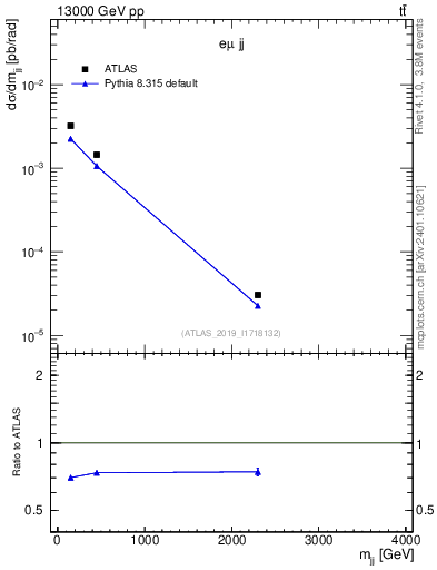 Plot of jj.m in 13000 GeV pp collisions