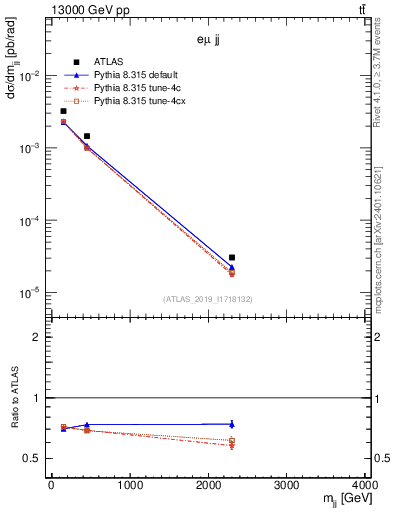 Plot of jj.m in 13000 GeV pp collisions