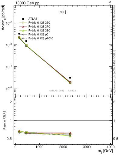 Plot of jj.m in 13000 GeV pp collisions