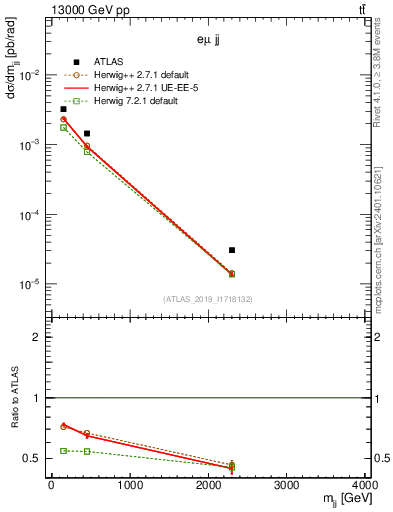 Plot of jj.m in 13000 GeV pp collisions