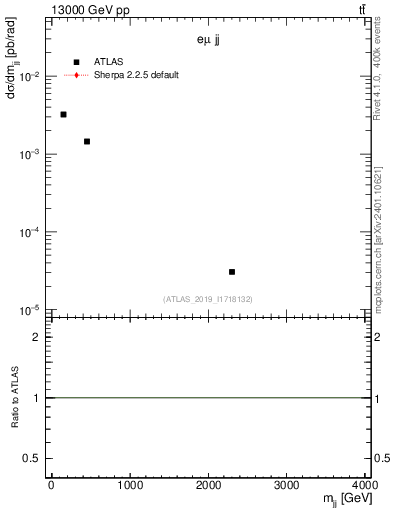 Plot of jj.m in 13000 GeV pp collisions