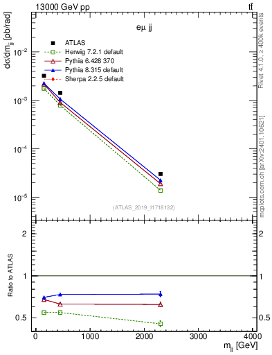 Plot of jj.m in 13000 GeV pp collisions
