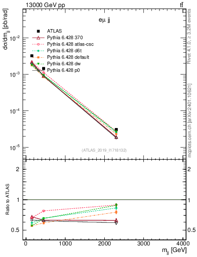 Plot of jj.m in 13000 GeV pp collisions