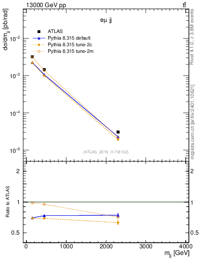 Plot of jj.m in 13000 GeV pp collisions