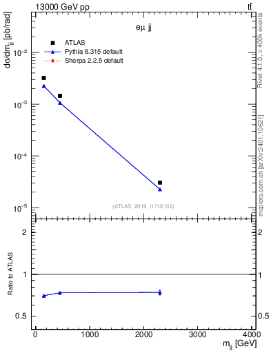 Plot of jj.m in 13000 GeV pp collisions