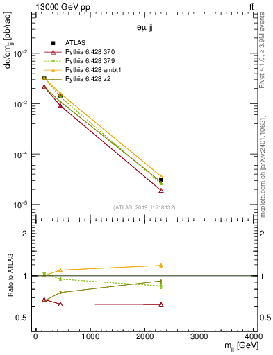 Plot of jj.m in 13000 GeV pp collisions