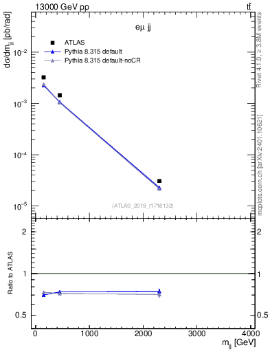 Plot of jj.m in 13000 GeV pp collisions