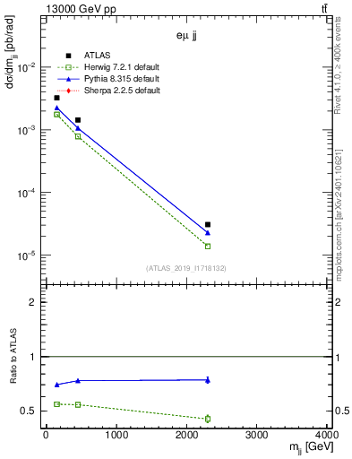 Plot of jj.m in 13000 GeV pp collisions