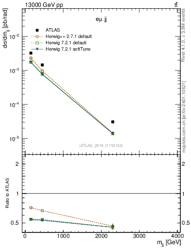 Plot of jj.m in 13000 GeV pp collisions