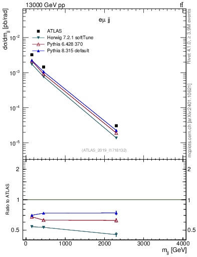 Plot of jj.m in 13000 GeV pp collisions