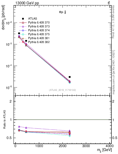 Plot of jj.m in 13000 GeV pp collisions