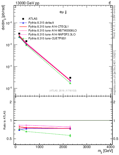 Plot of jj.m in 13000 GeV pp collisions