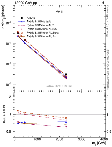 Plot of jj.m in 13000 GeV pp collisions