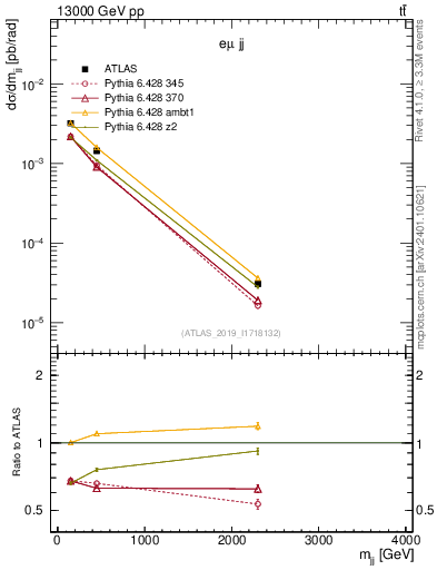 Plot of jj.m in 13000 GeV pp collisions