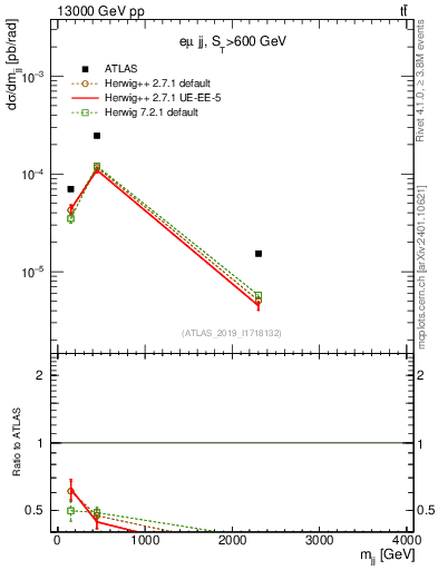Plot of jj.m in 13000 GeV pp collisions
