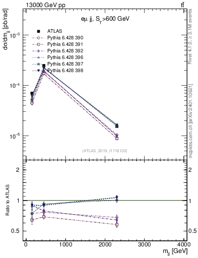 Plot of jj.m in 13000 GeV pp collisions