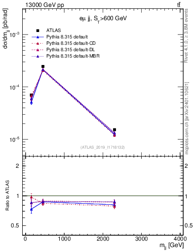 Plot of jj.m in 13000 GeV pp collisions