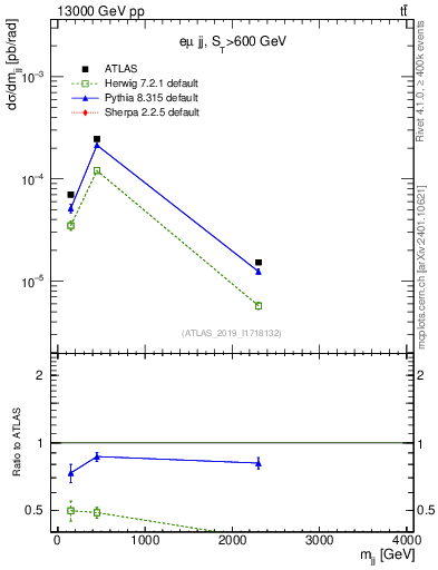 Plot of jj.m in 13000 GeV pp collisions
