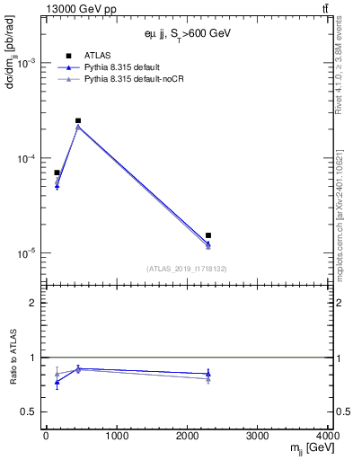 Plot of jj.m in 13000 GeV pp collisions