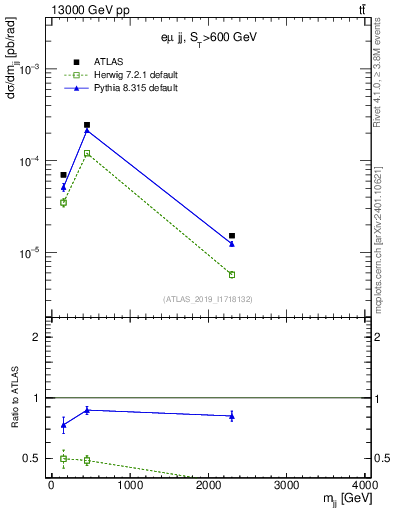 Plot of jj.m in 13000 GeV pp collisions
