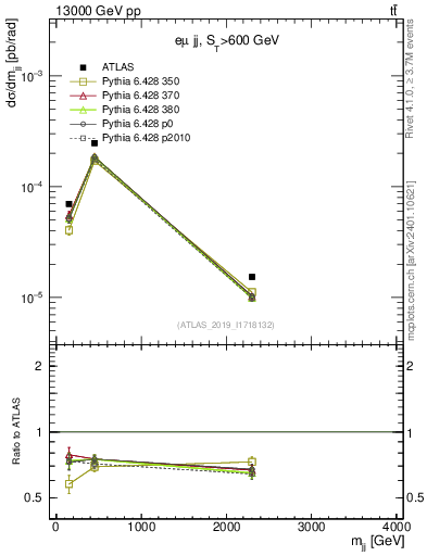 Plot of jj.m in 13000 GeV pp collisions