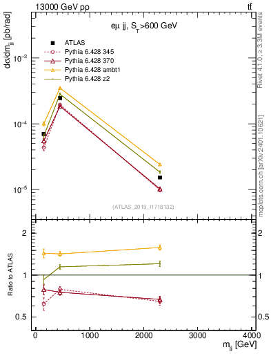Plot of jj.m in 13000 GeV pp collisions