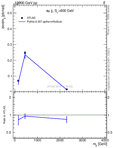Plot of jj.m in 13000 GeV pp collisions