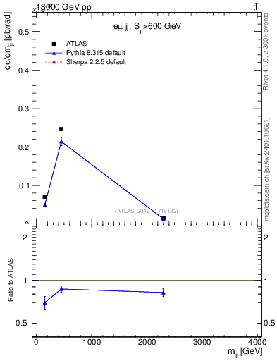 Plot of jj.m in 13000 GeV pp collisions