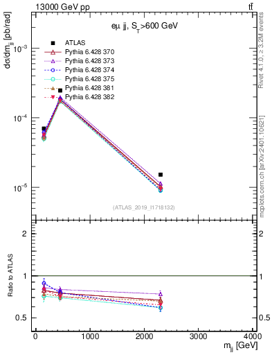 Plot of jj.m in 13000 GeV pp collisions