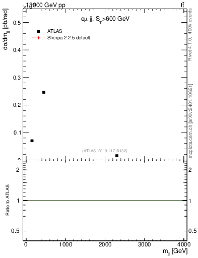 Plot of jj.m in 13000 GeV pp collisions
