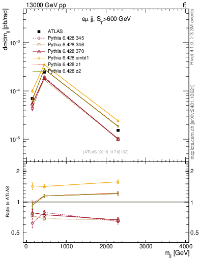 Plot of jj.m in 13000 GeV pp collisions