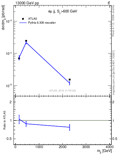 Plot of jj.m in 13000 GeV pp collisions