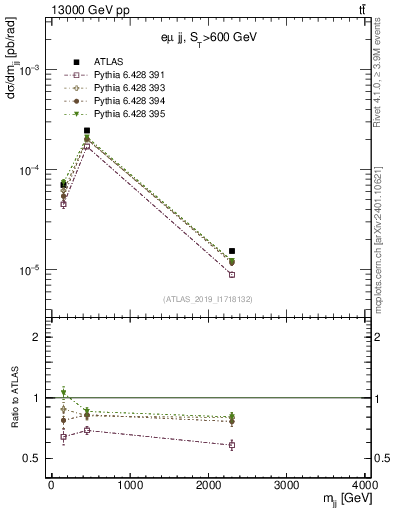 Plot of jj.m in 13000 GeV pp collisions