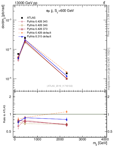 Plot of jj.m in 13000 GeV pp collisions