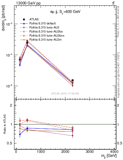 Plot of jj.m in 13000 GeV pp collisions