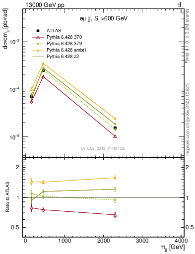 Plot of jj.m in 13000 GeV pp collisions