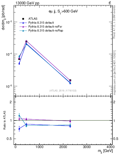 Plot of jj.m in 13000 GeV pp collisions