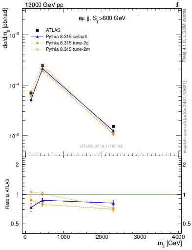 Plot of jj.m in 13000 GeV pp collisions